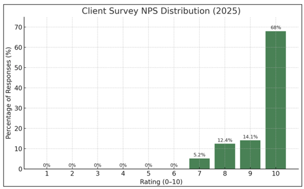Survey NPS data